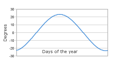  Declination of the Sun 