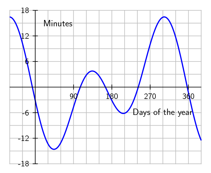 The Equation of Time 