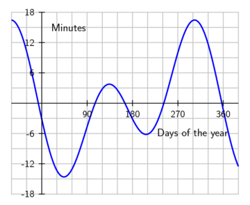 Sunset Chart Mn